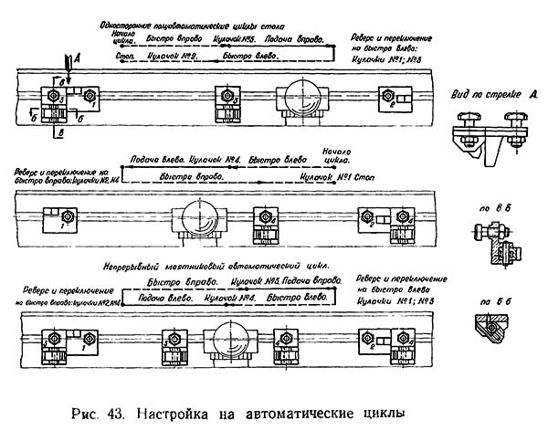 Налаштування на автоматические циклы верстата